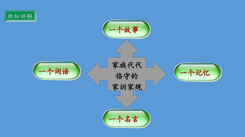 3.1 弘扬优秀家风 第一课时 课件  小学五年级下册 道德与法治 统编版第7页