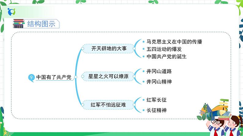 部编版道德与法治五下 9《中国有了共产党》课件PPT第5页