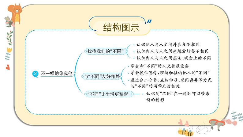 部编版道德与法治三下 2《不一样的你我他》课件PPT05