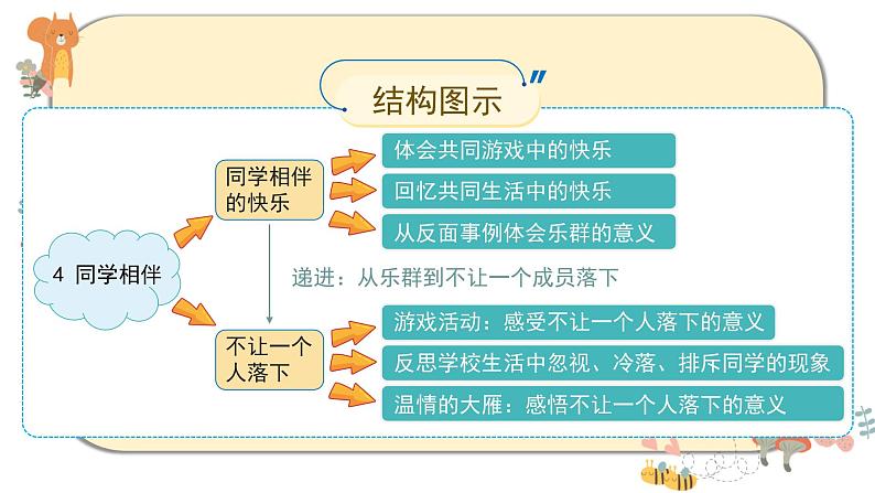 部编版道德与法治三下 4《同学相伴》课件PPT第3页