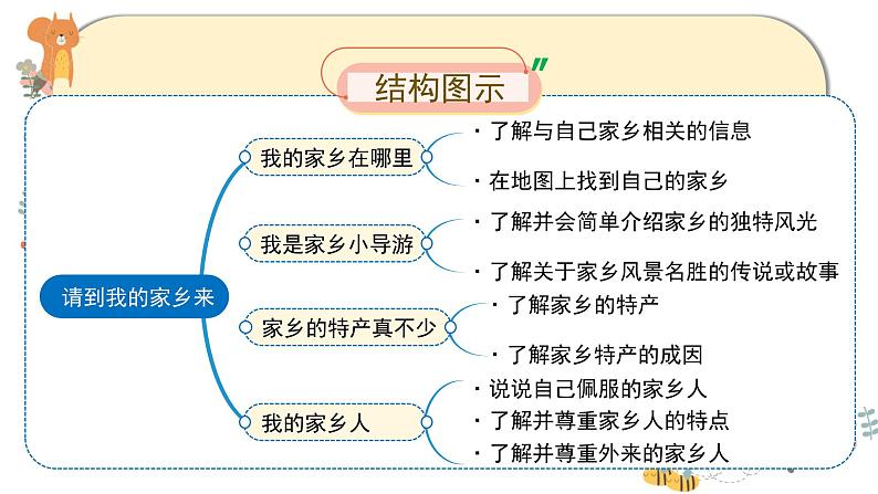 部编版道德与法治三下 7《请到我的家乡来》课件PPT第3页