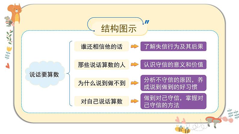 部编版道德与法治四年级下册 2《说话要算数》课件PPT05