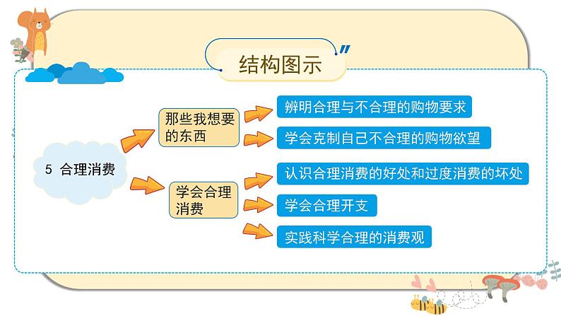 部编版道德与法治四年级下册 5《合理消费》课件PPT04