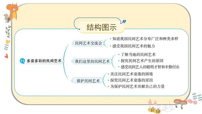 部编版道德与法治四年级下册 11《多姿多彩的民间艺术》课件PPT第3页