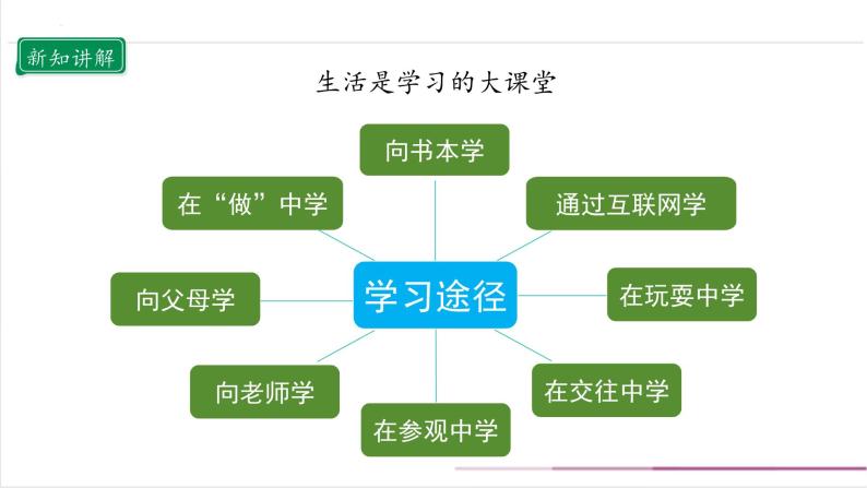 【核心素养目标】部编版三上道法  1.2 学习伴我成长  第二课时（课件+教案+素材）07