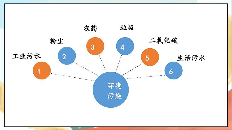 【核心素养】 10.2 《我们所了解的环境污染》 第二课时 课件+教案+素材06