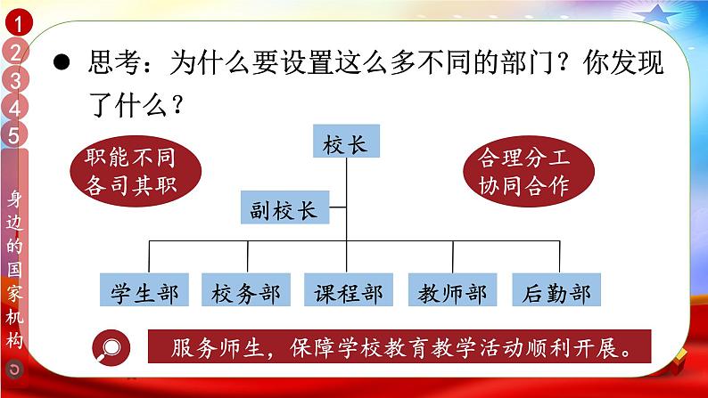 六年级道法上册上课PPT课件 3.第三单元 我们的国家机构 5 国家机构有哪些04