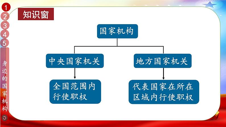 六年级道法上册上课PPT课件 3.第三单元 我们的国家机构 5 国家机构有哪些08