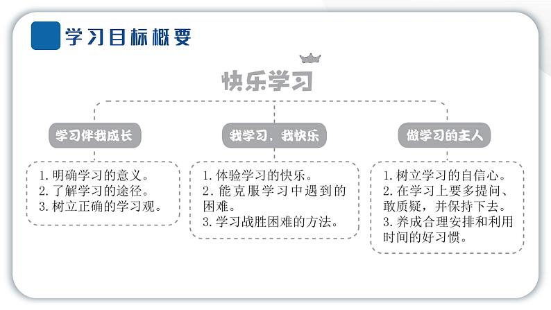 人教统编版道德与法治三年级上册第一单元快乐学习1 学习伴我成长（教学）习题课件ppt第2页