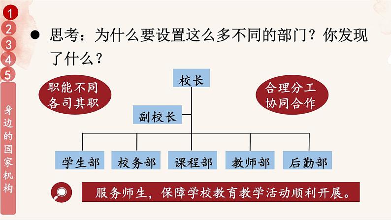 统编版道德与法治 六年级上册第三单元《国家机构有哪些》示范课件第4页