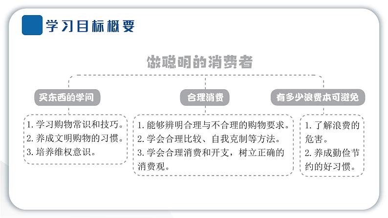 人教统编版道德与法治四年级下册第二单元做聪明的消费者4 买东西的学问（教学）习题课件第2页