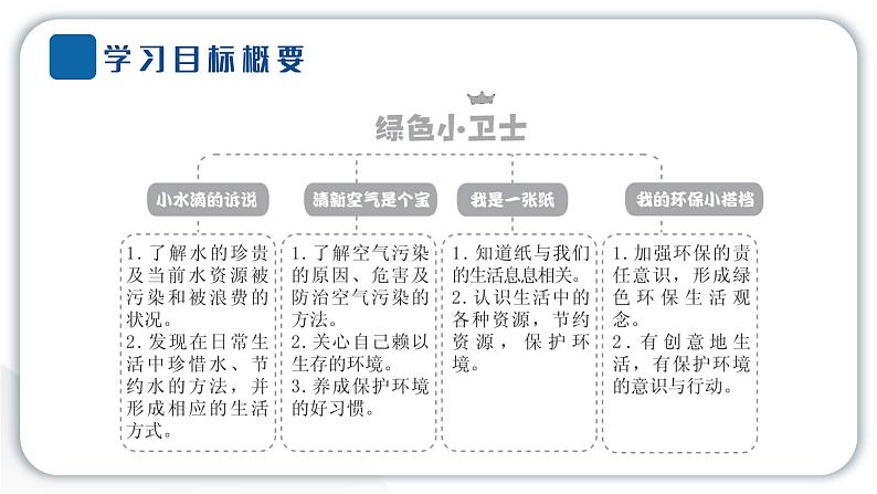 人教统编版道德与法治二年级下册第三单元绿色小卫士9 小水滴的诉说（教学）习题课件第2页