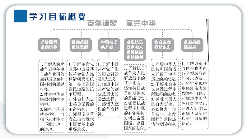 人教统编版道德与法治五年级下册第三单元百年追梦复兴中华7 不甘屈辱 奋勇抗争（教学）习题课件第2页