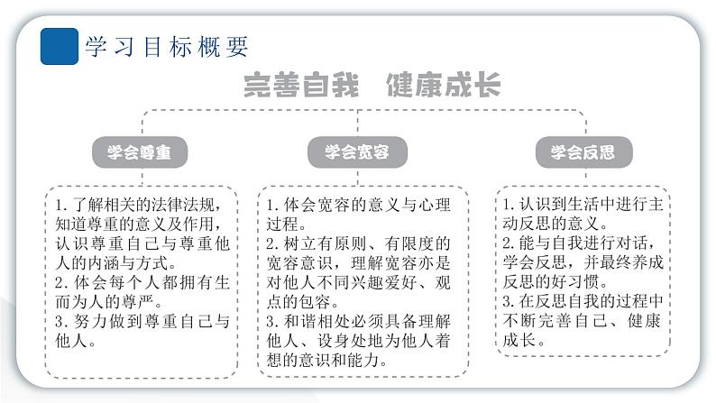 人教统编版道德与法治六年级下册第一单元完善自我健康成长1 学会尊重（教学）习题课件第2页