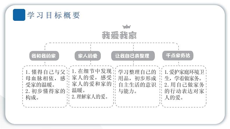 人教统编版道德与法治一年级下册第三单元我爱我家9 我和我的家（教学）习题课件第2页