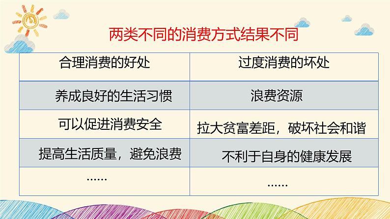 统编版小学道德与法治 四年级下册2-5《合理消费》第二课时课件第7页