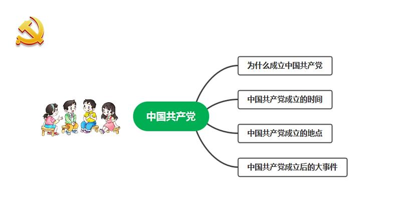 第2讲第一课《没有共产党就没有新中国》教学课件第7页