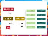 【核心素養(yǎng)優(yōu)質(zhì)課】部編版道德與法治六年級上冊第5課《國家機構(gòu)有哪些》（第1課時）課件+同步教案+分層練習+素材