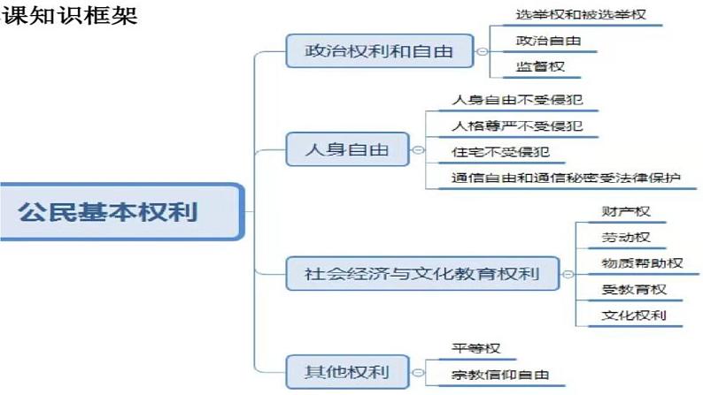 六年级上册道德与法治4.1《公民的基本权利和义务》第一课时课件第2页