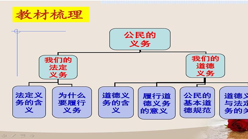 六年级上册道德与法治4.1《公民的基本权利和义务》第一课时课件第3页