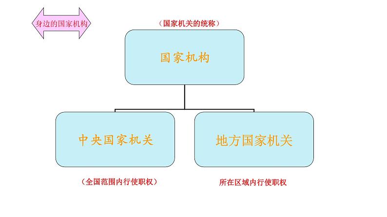 六年级上册道德与法治5.1《国家机构有哪些》第一课时课件04