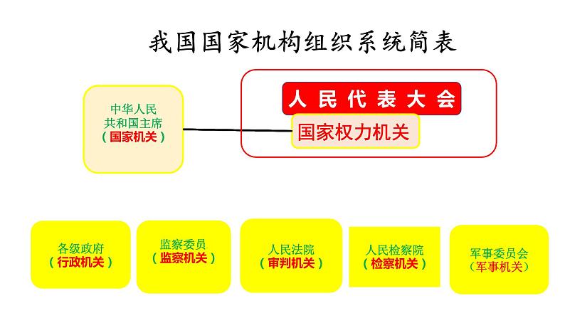 六年级上册道德与法治5.1《国家机构有哪些》第一课时课件06