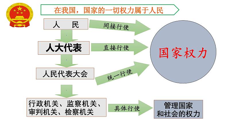 六年级上册道德与法治5.2《国家机构有哪些》第二课时课件06