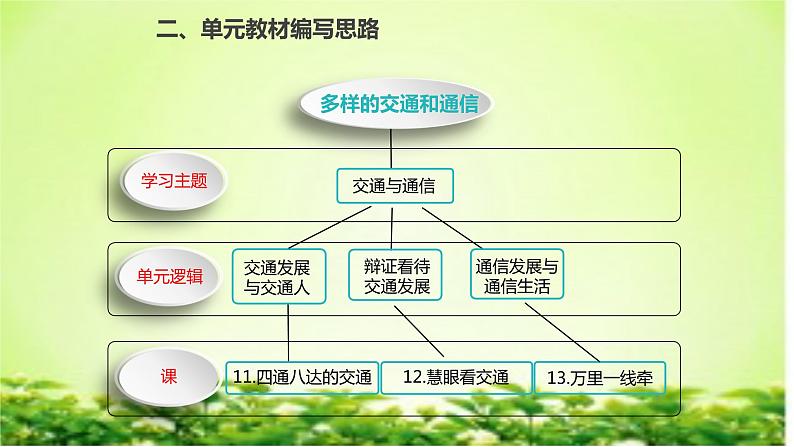 第四单元教材解读及教学策略 PPT08