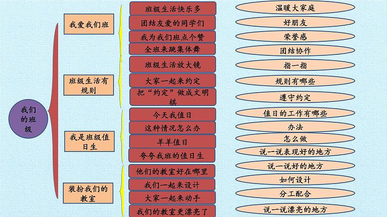 二年级上册道德与法治课件-第二单元 我们的班级 复习课件-人教部编版(共15张PPT)02