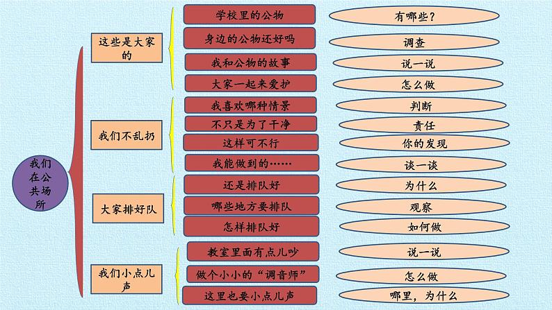 二年级上册道德与法治课件-第三单元 我们在公共场所 复习课件-人教部编版(共14张PPT)02