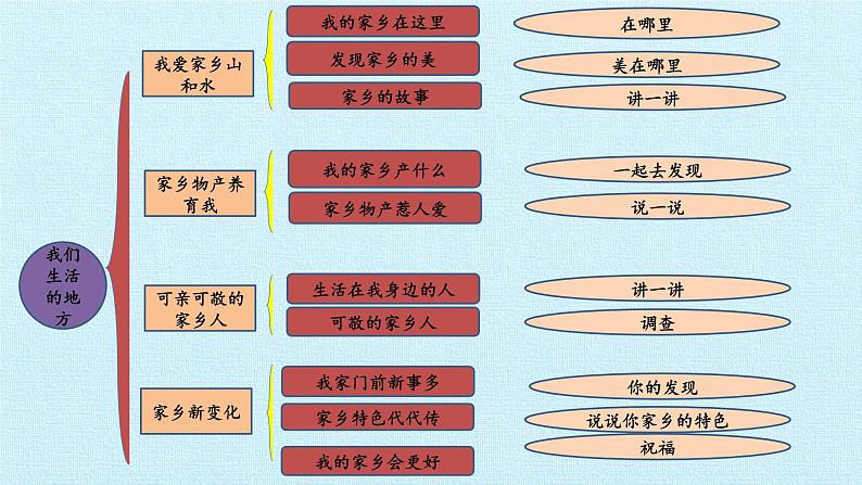 二年级上册道德与法治课件-第四单元 我们生活的地方 复习课件-人教部编版(共13张PPT)02