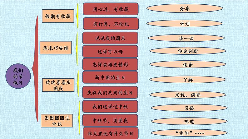 二年级上册道德与法治课件-第一单元 我们的节假日   复习课件-人教部编版(共14张PPT)02