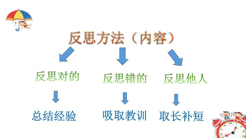 第三课《学会反思》第2课时课件07