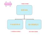 3.1《国家机构有哪些 》PPT课件