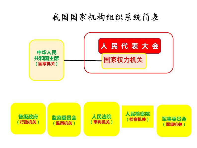 3.1《国家机构有哪些 》PPT课件07