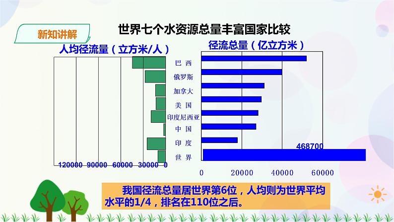 人教版地理八年级上册 第三章第三节 第1课时 水资源 课件+教案07