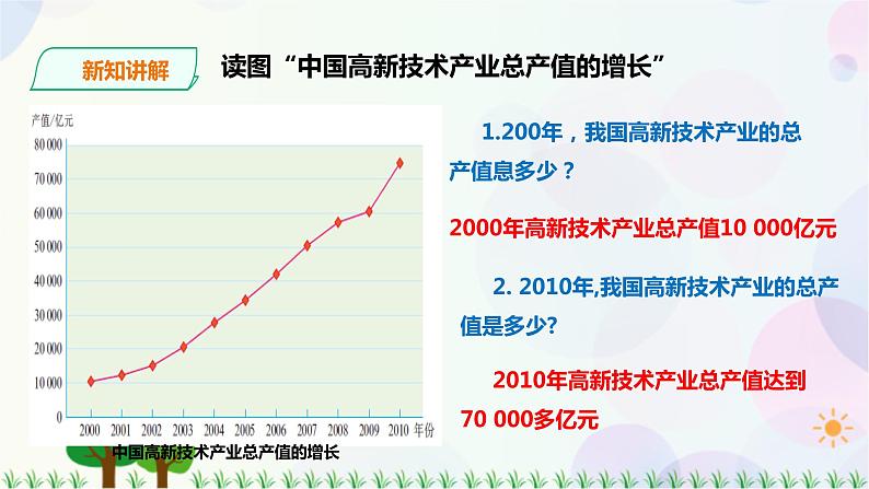 第四章第三节第2课时蓬勃发展的高新技术产业第6页