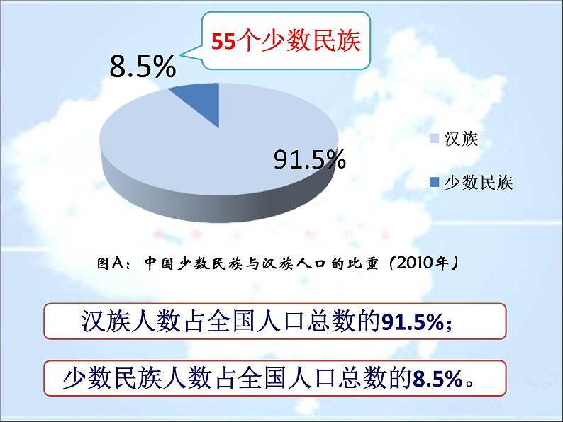 中图版七年级上册第二章第三节《多民族的国家》课件06