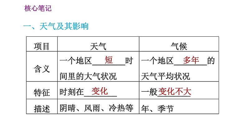 人教版七年级上册地理课件 第3章 3.1 多变的天气02