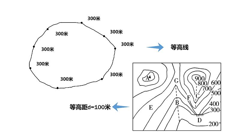 地形图的判读第3页