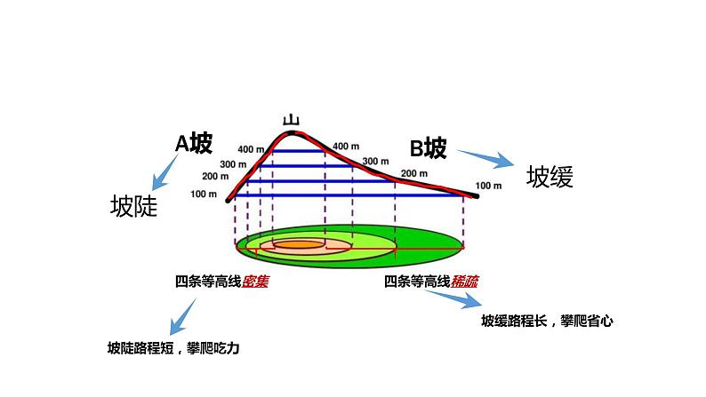 地形图的判读第4页