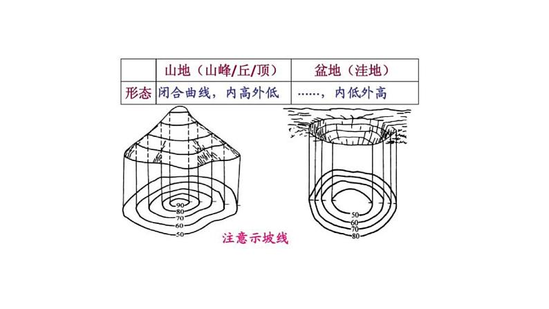 地形图的判读第7页