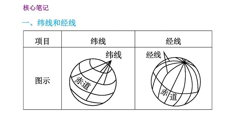 人教版七年级上册地理习题课件 第1章 1.1.2 纬线和纬度　经线和经度　经纬网第2页