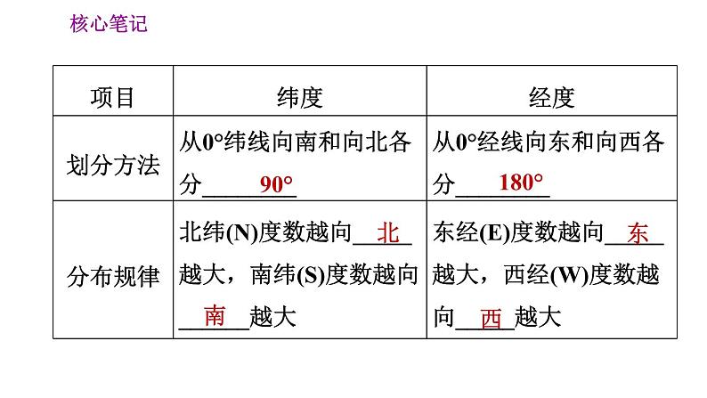 人教版七年级上册地理习题课件 第1章 1.1.2 纬线和纬度　经线和经度　经纬网第8页