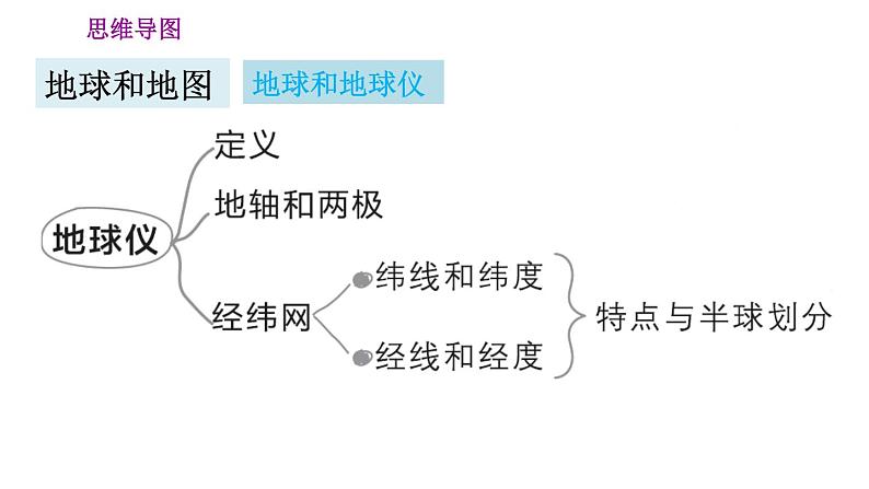 人教版七年级上册地理习题课件 第1章 第一章巩固强化复习训练第3页