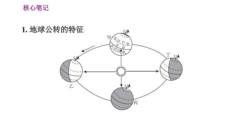 人教版七年级上册地理习题课件 第1章 1.2.2 地球的公转第2页