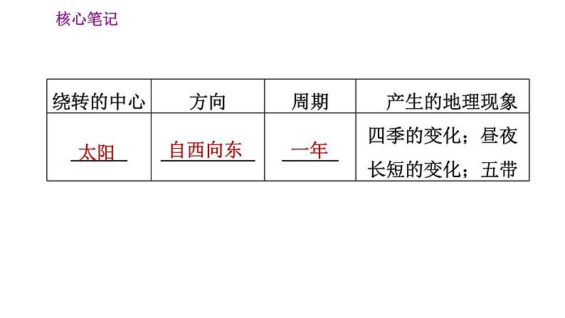 人教版七年级上册地理习题课件 第1章 1.2.2 地球的公转第3页