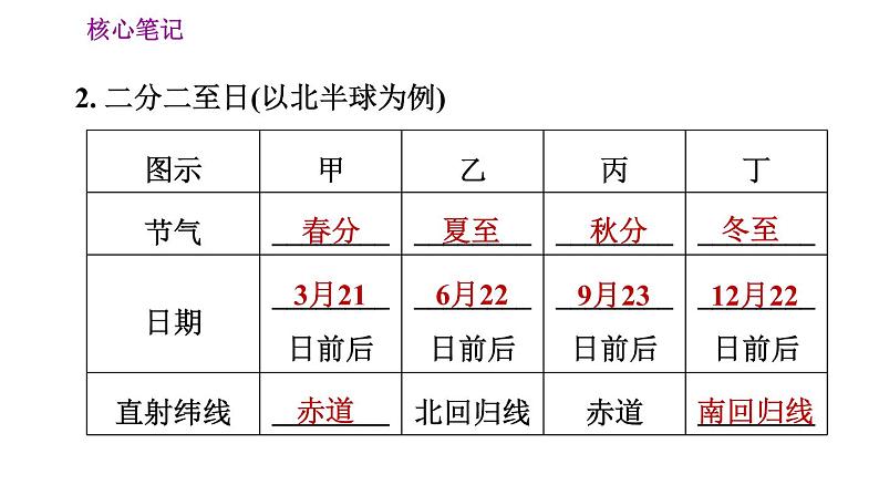 人教版七年级上册地理习题课件 第1章 1.2.2 地球的公转第4页