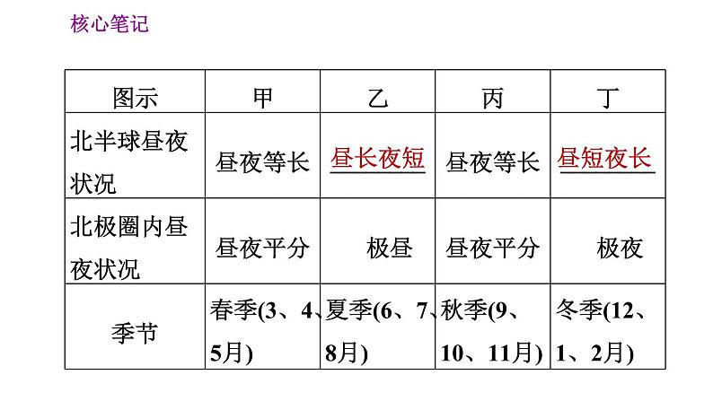 人教版七年级上册地理习题课件 第1章 1.2.2 地球的公转第5页