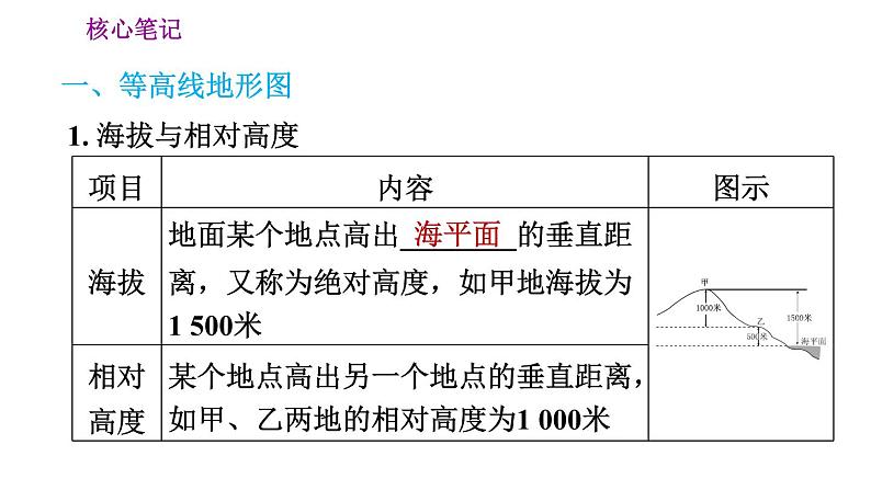 人教版七年级上册地理习题课件 第1章 1.4 地形图的判读第2页